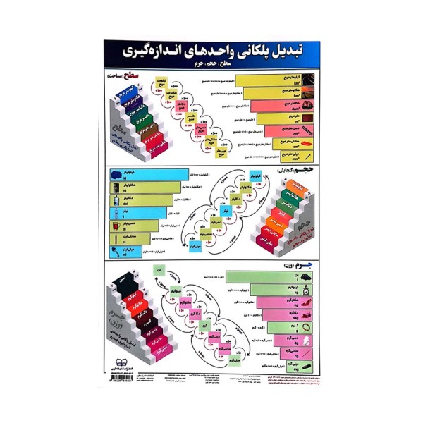 پوستر وایت بردی تبدیل پلکانی واحدهای اندازه گیری (سطح،حجم،جرم)،(25*35)،(گلاسه)